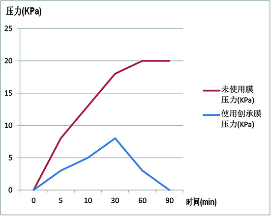 防水透气阀使用优势