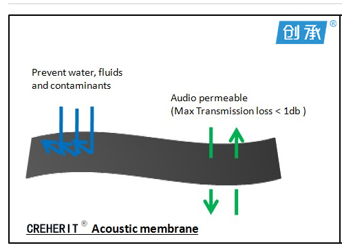 ePTFE防水透声膜/透音膜(用于喇叭、咪头、麦克风）防护效果